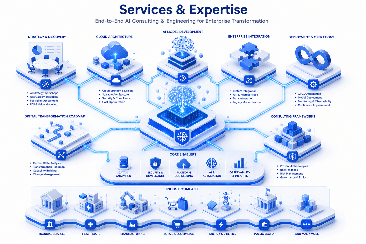 Services and expertise framework spanning AI strategy, cloud architecture, model development, enterprise integration, deployment, operations, consulting frameworks, and industry impact
